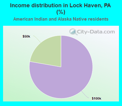 Income distribution in Lock Haven, PA (%)
