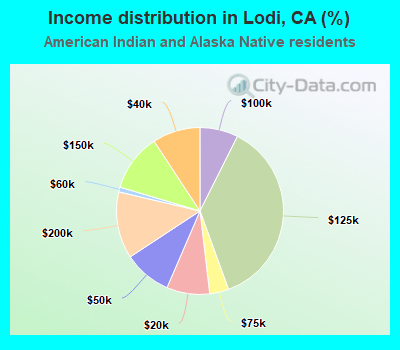 Income distribution in Lodi, CA (%)