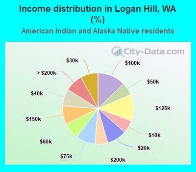 Income distribution in Logan Hill, WA (%)
