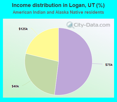 Income distribution in Logan, UT (%)