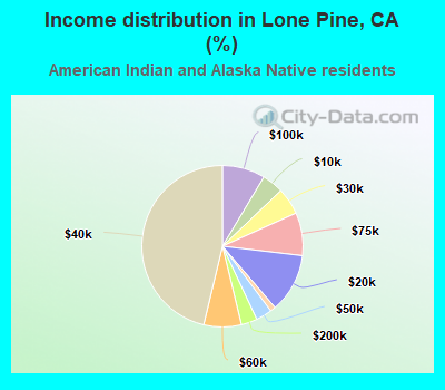 Income distribution in Lone Pine, CA (%)