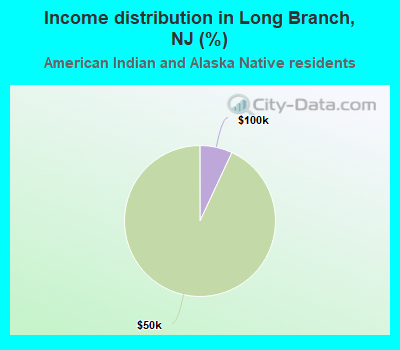 Income distribution in Long Branch, NJ (%)