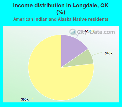 Income distribution in Longdale, OK (%)