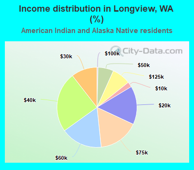 Income distribution in Longview, WA (%)