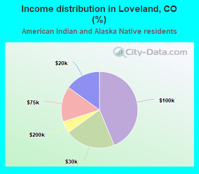 Income distribution in Loveland, CO (%)