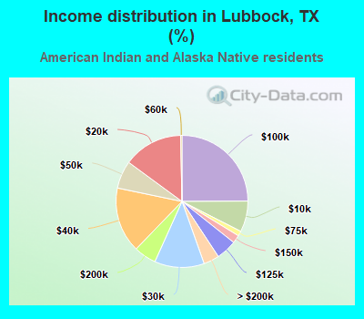 Income distribution in Lubbock, TX (%)