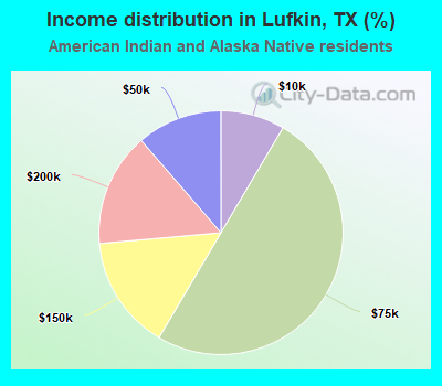 Income distribution in Lufkin, TX (%)