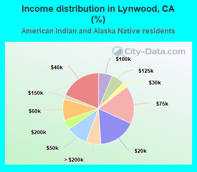 Income distribution in Lynwood, CA (%)