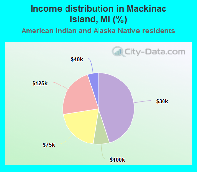 Income distribution in Mackinac Island, MI (%)