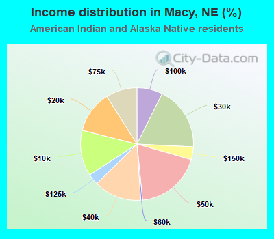 Income distribution in Macy, NE (%)
