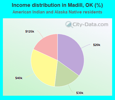 Income distribution in Madill, OK (%)