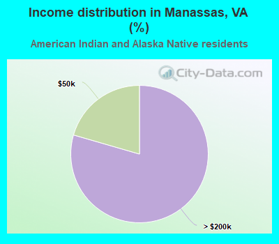 Income distribution in Manassas, VA (%)