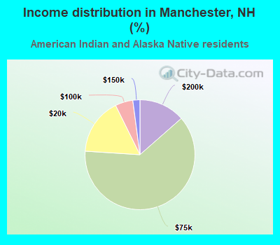 Income distribution in Manchester, NH (%)