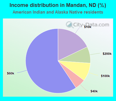 Income distribution in Mandan, ND (%)