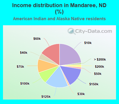 Income distribution in Mandaree, ND (%)
