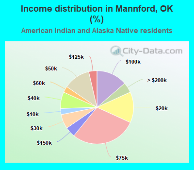 Income distribution in Mannford, OK (%)