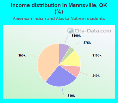 Income distribution in Mannsville, OK (%)