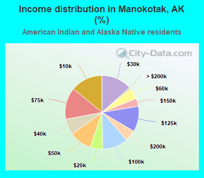 Income distribution in Manokotak, AK (%)
