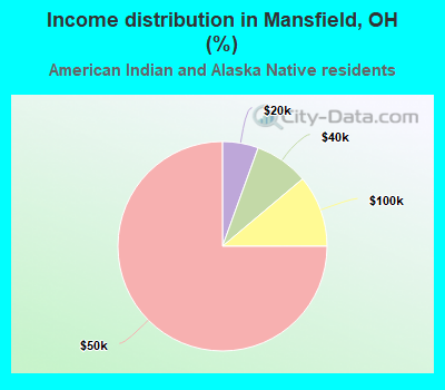 Income distribution in Mansfield, OH (%)