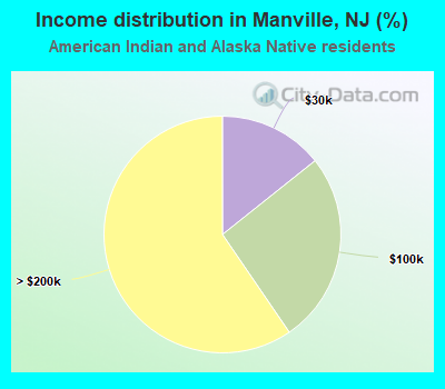 Income distribution in Manville, NJ (%)