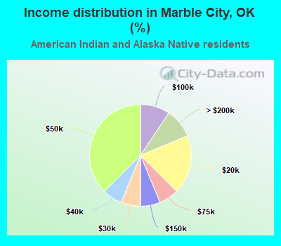 Income distribution in Marble City, OK (%)