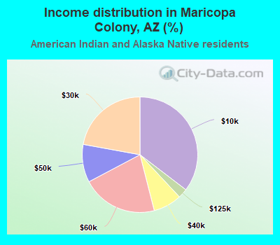 Income distribution in Maricopa Colony, AZ (%)