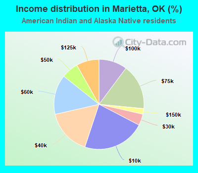 Income distribution in Marietta, OK (%)