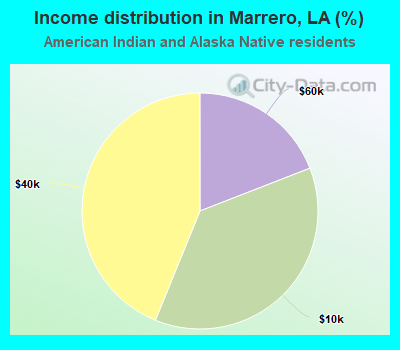 Income distribution in Marrero, LA (%)