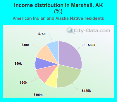 Income distribution in Marshall, AK (%)