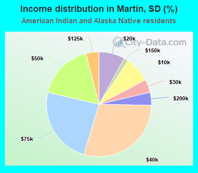 Income distribution in Martin, SD (%)