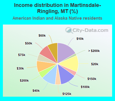 Income distribution in Martinsdale-Ringling, MT (%)