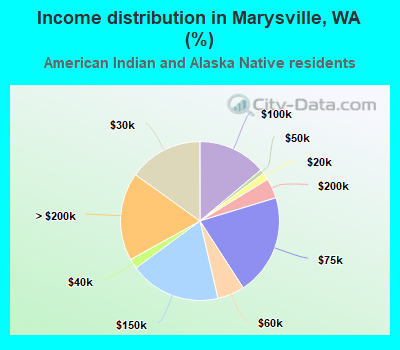 Income distribution in Marysville, WA (%)