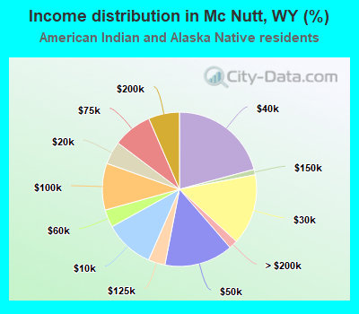 Income distribution in Mc Nutt, WY (%)