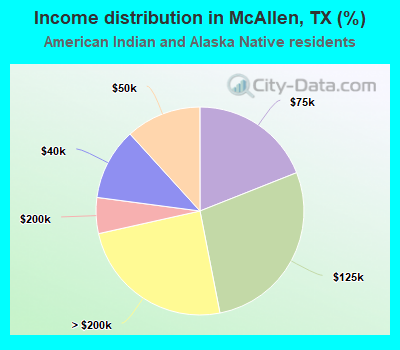 Income distribution in McAllen, TX (%)