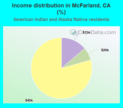 Income distribution in McFarland, CA (%)