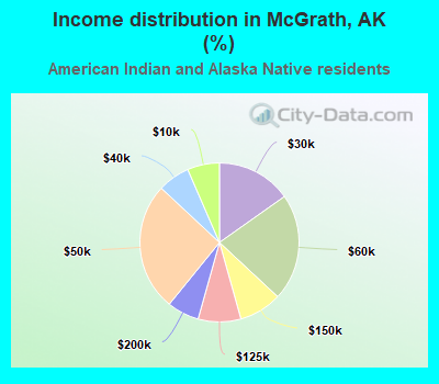 Income distribution in McGrath, AK (%)