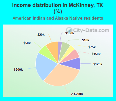 Income distribution in McKinney, TX (%)