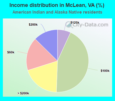 Income distribution in McLean, VA (%)