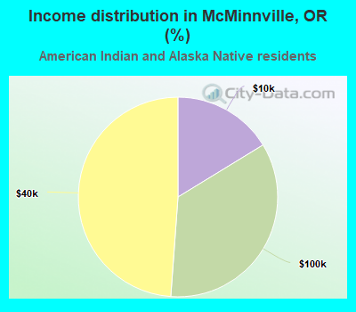 Income distribution in McMinnville, OR (%)