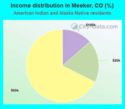 Income distribution in Meeker, CO (%)