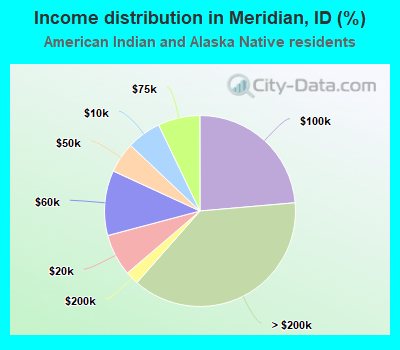 Income distribution in Meridian, ID (%)