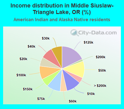 Income distribution in Middle Siuslaw-Triangle Lake, OR (%)