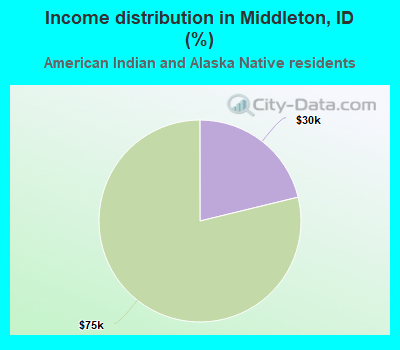 Income distribution in Middleton, ID (%)