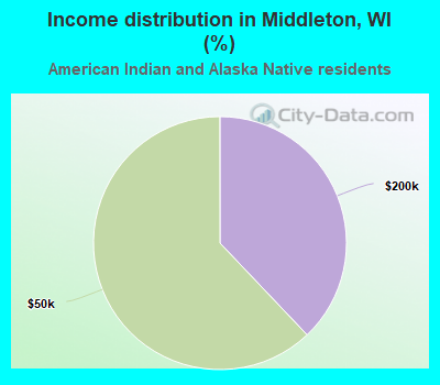 Income distribution in Middleton, WI (%)