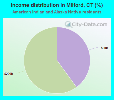 Income distribution in Milford, CT (%)