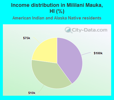 Income distribution in Mililani Mauka, HI (%)