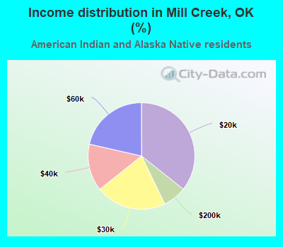 Income distribution in Mill Creek, OK (%)