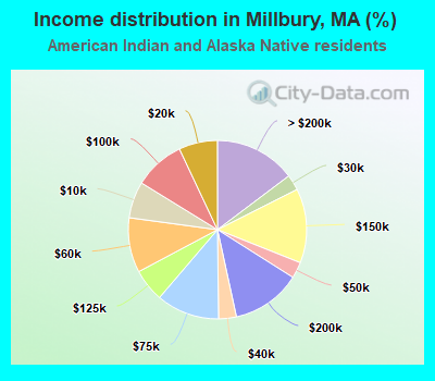 Income distribution in Millbury, MA (%)