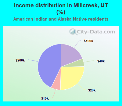 Income distribution in Millcreek, UT (%)