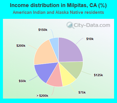 Income distribution in Milpitas, CA (%)